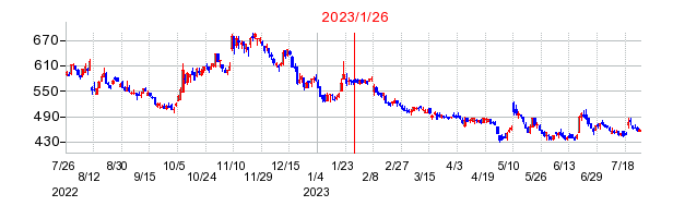 2023年1月26日 17:12前後のの株価チャート